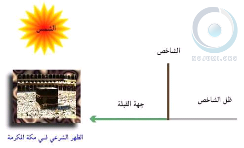  ابسط الطرق لتعيين جهة القبلة في يوم 28/5/2025